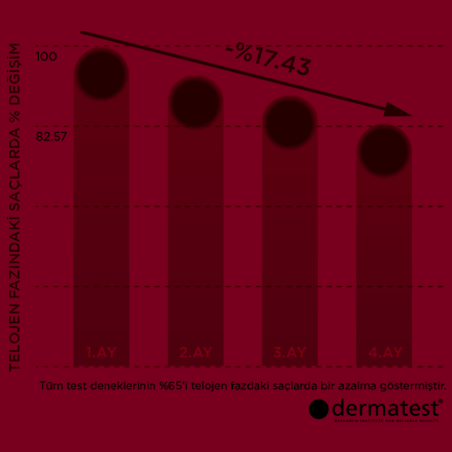 TELOJEN FAZDAKİ SAÇLARDA % DEĞİŞİM