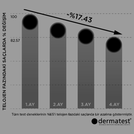 TELOJEN FAZDAKİ SAÇLARDA % DEĞİŞİM